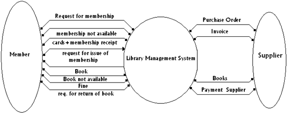 1627_What is the use of a data flow diagram.png